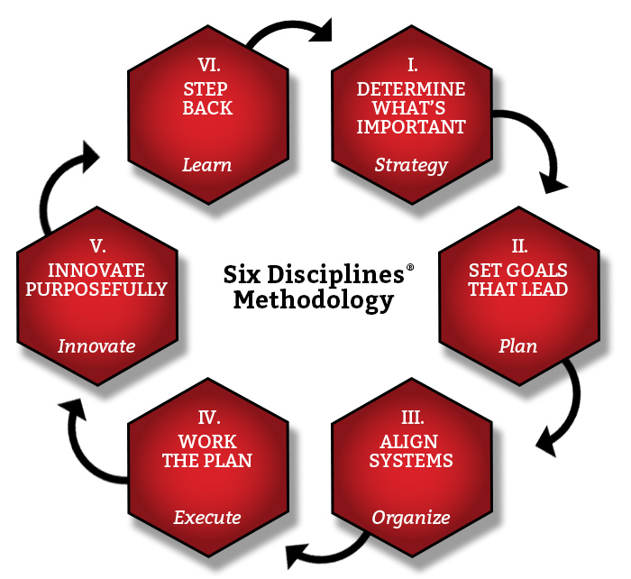 Six Disciplines Chart
